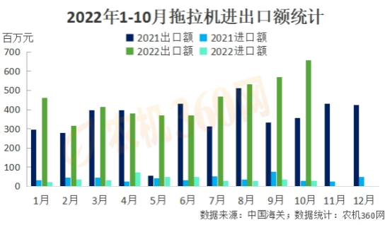 2022年10月份拖拉机进出口分析