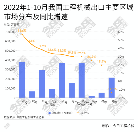 2022年1-10月工程机械产品进出口情...